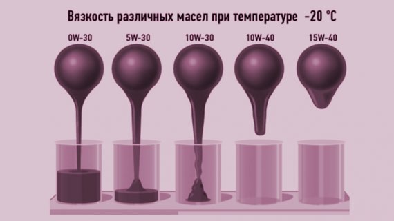 Разница в вязкости масел при температуре -20С